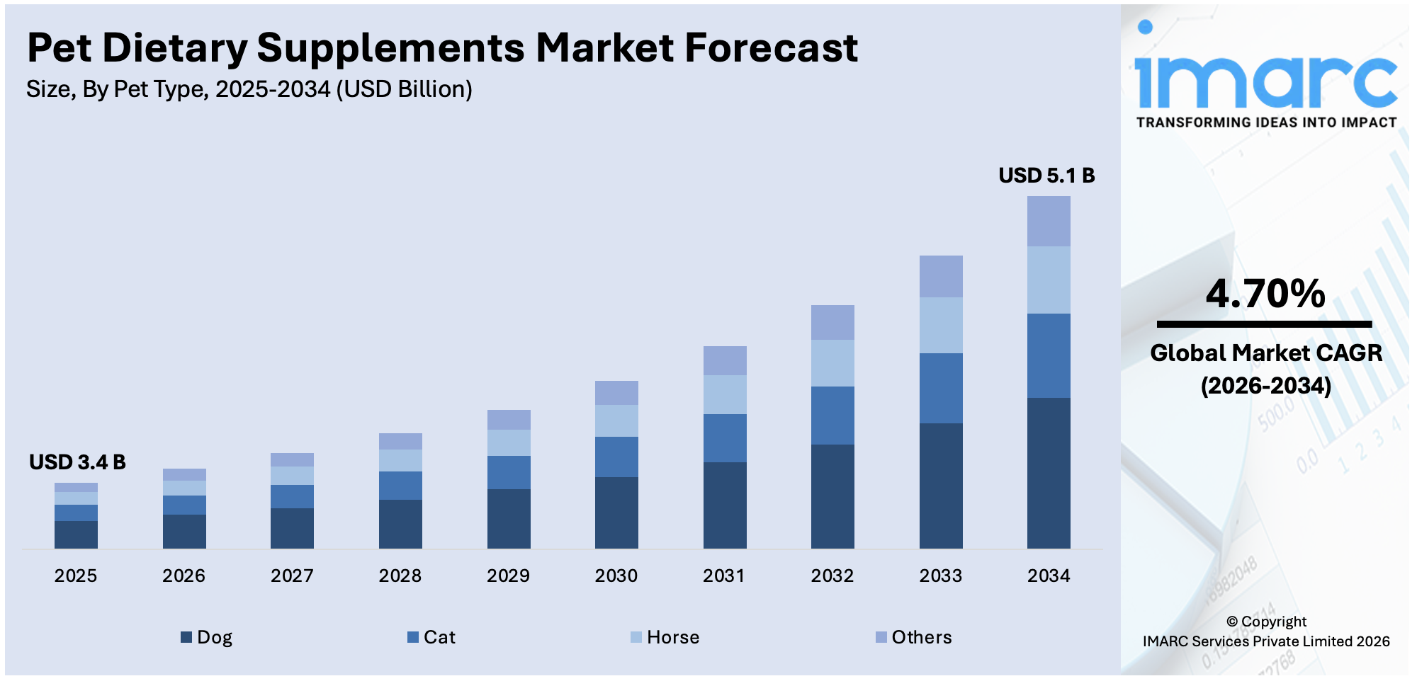 Pet Dietary Supplements Market Size